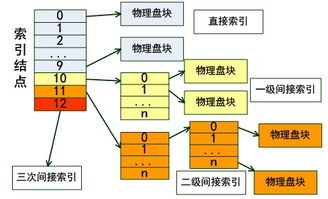 12 索引结构图 系统架构设计师教程 文件管理