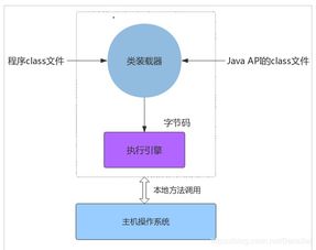 JVM 一 初窥 Java 虚拟机