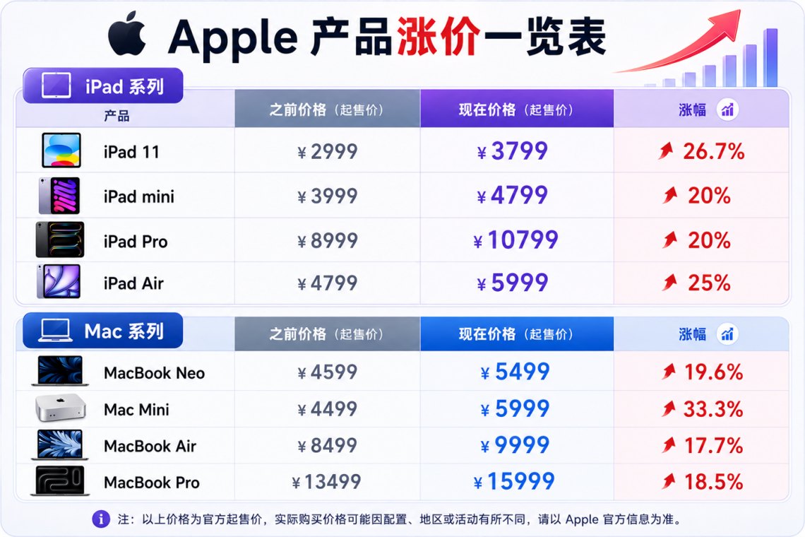 突发！苹果深夜大涨价，黄牛疯狂囤货，iPhone 18危险了