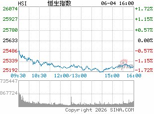 港股收评：恒指跌1.56% 科指跌2.74% 科网股、航空股普跌 光通信板块逆势上涨